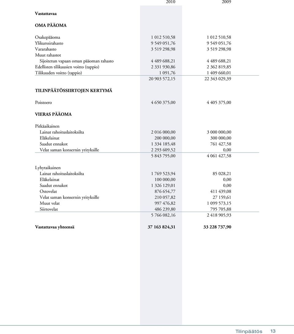 KERTYMÄ Poistoero 4 650 375,00 4 405 375,00 VIERAS PÄÄOMA Pitkäaikainen Lainat rahoituslaitoksilta 2 016 000,00 3 000 000,00 Eläkelainat 200 000,00 300 000,00 Saadut ennakot 1 334 185,48 761 427,58