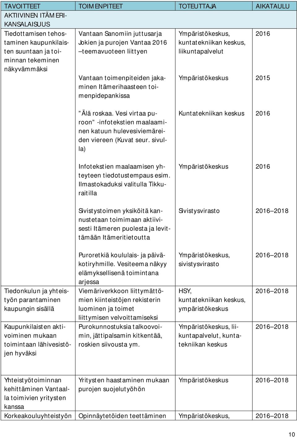 2015 Älä roskaa. Vesi virtaa puroon -infotekstien maalaaminen katuun hulevesiviemäreiden viereen (Kuvat seur.