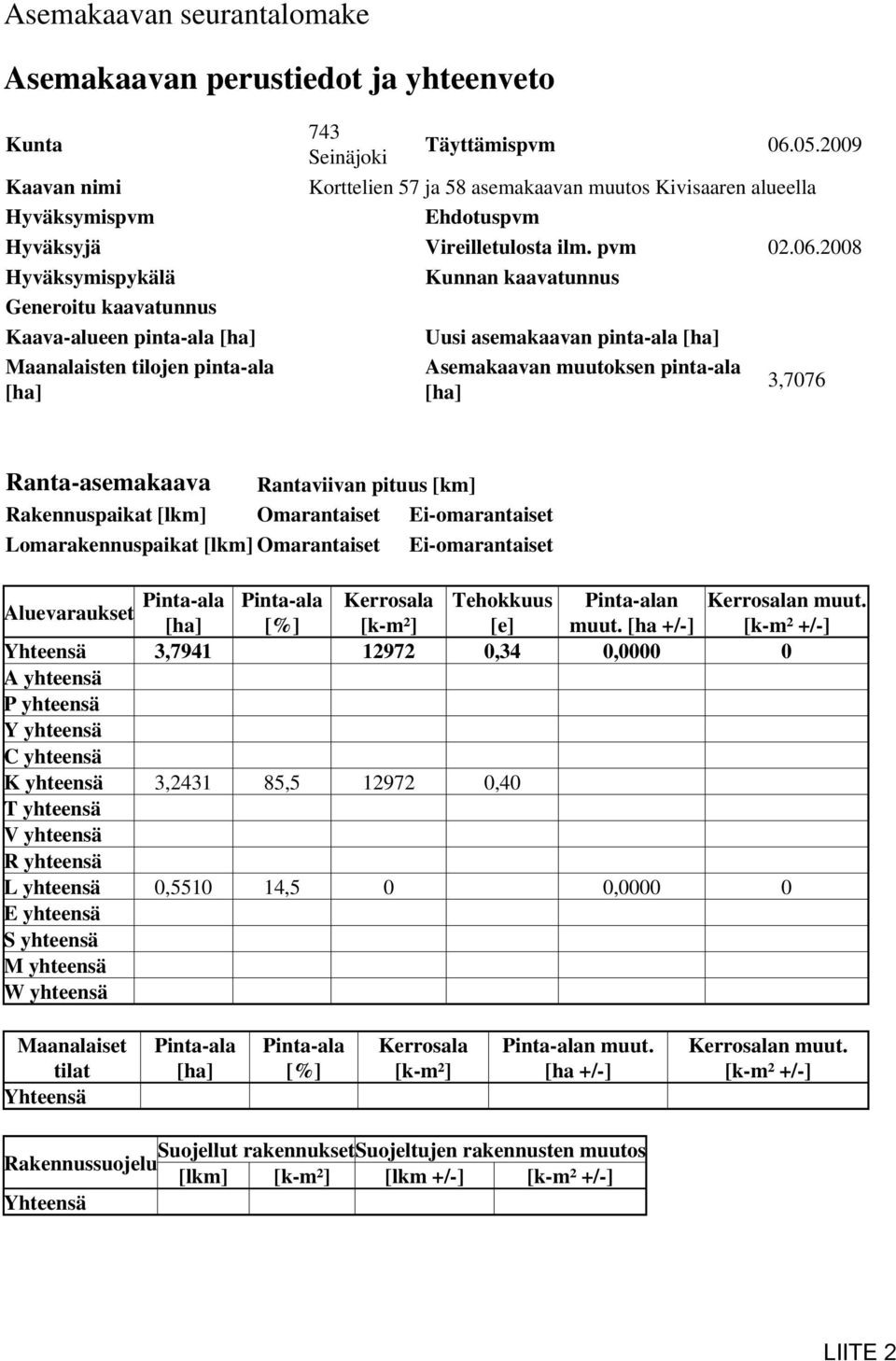 2008 Hyväksymispykälä Kunnan kaavatunnus Generoitu kaavatunnus Kaava-alueen pinta-ala [ha] Uusi asemakaavan pinta-ala [ha] Maanalaisten tilojen pinta-ala [ha] Asemakaavan muutoksen pinta-ala [ha]