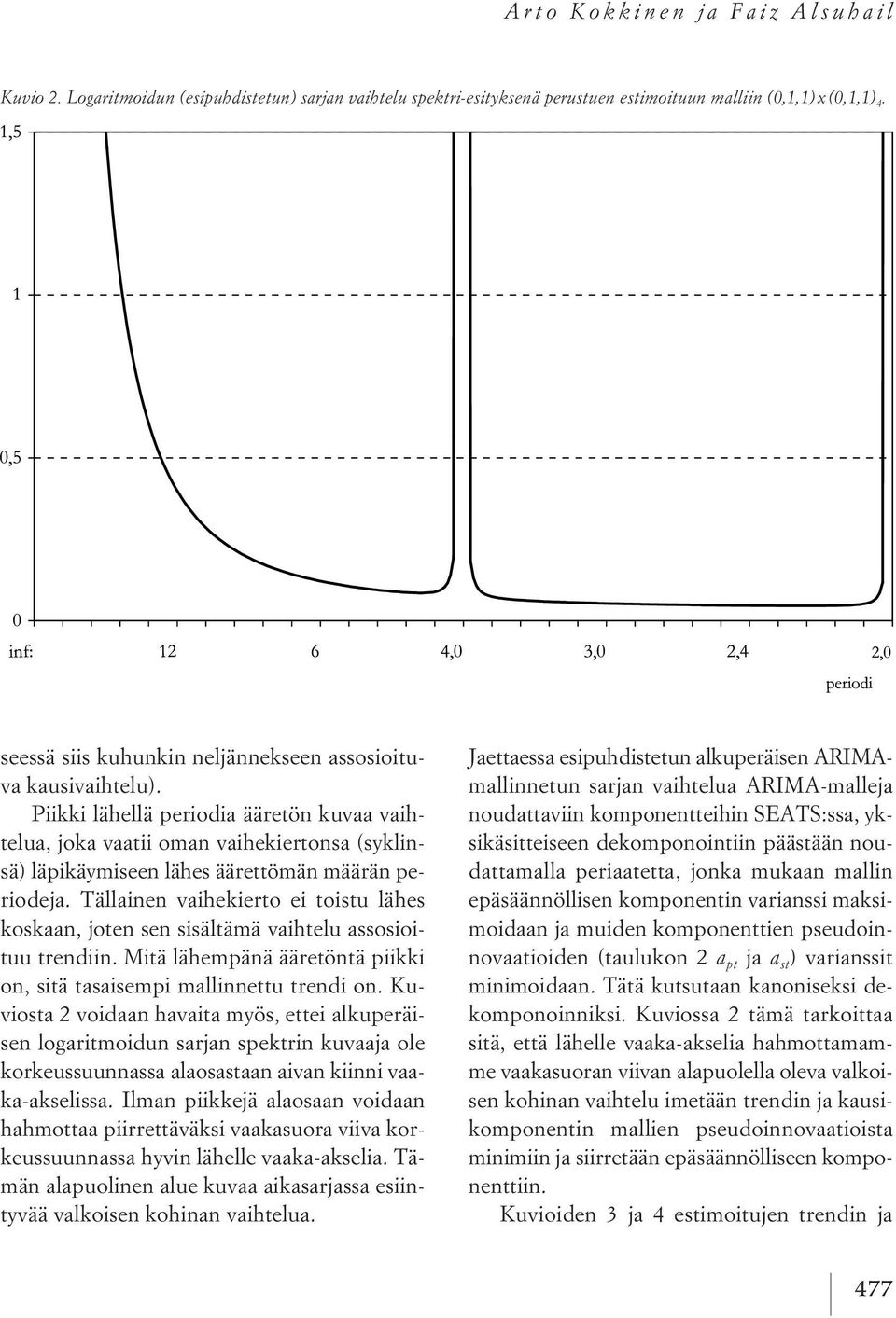 Piikki lähellä periodia ääretön kuvaa vaihtelua, joka vaatii oman vaihekiertonsa (syklinsä) läpikäymiseen lähes äärettömän määrän periodeja.