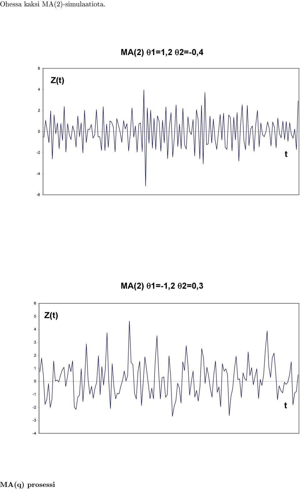 t -4-6 MA(2) θ1=-1,2 θ2=0,3 6 5