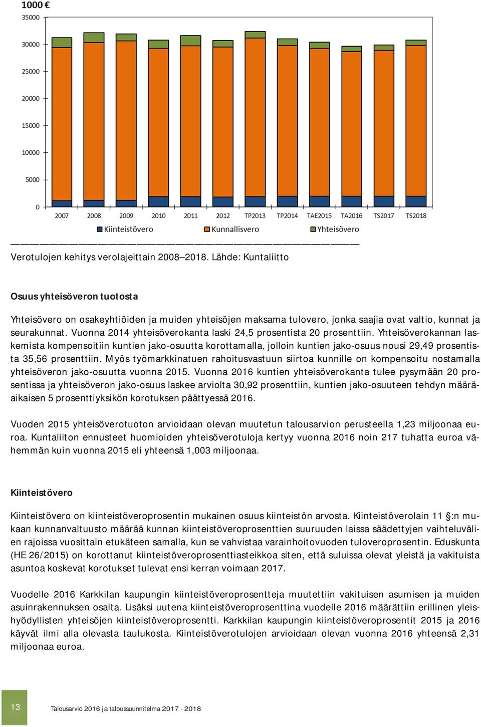 Vuonna 2014 yhteisöverokanta laski 24,5 prosentista 20 prosenttiin.