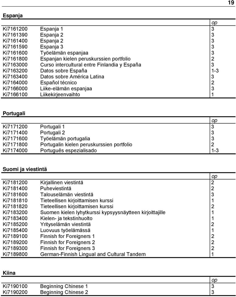 Liikekirjeenvaihto 1 Portugali op Ki7171200 Portugali 1 3 Ki7171400 Portugali 2 3 Ki7171600 Työelämän portugalia 3 Ki7171800 Portugalin kielen peruskurssien portfolio 2 Ki7174000 Português