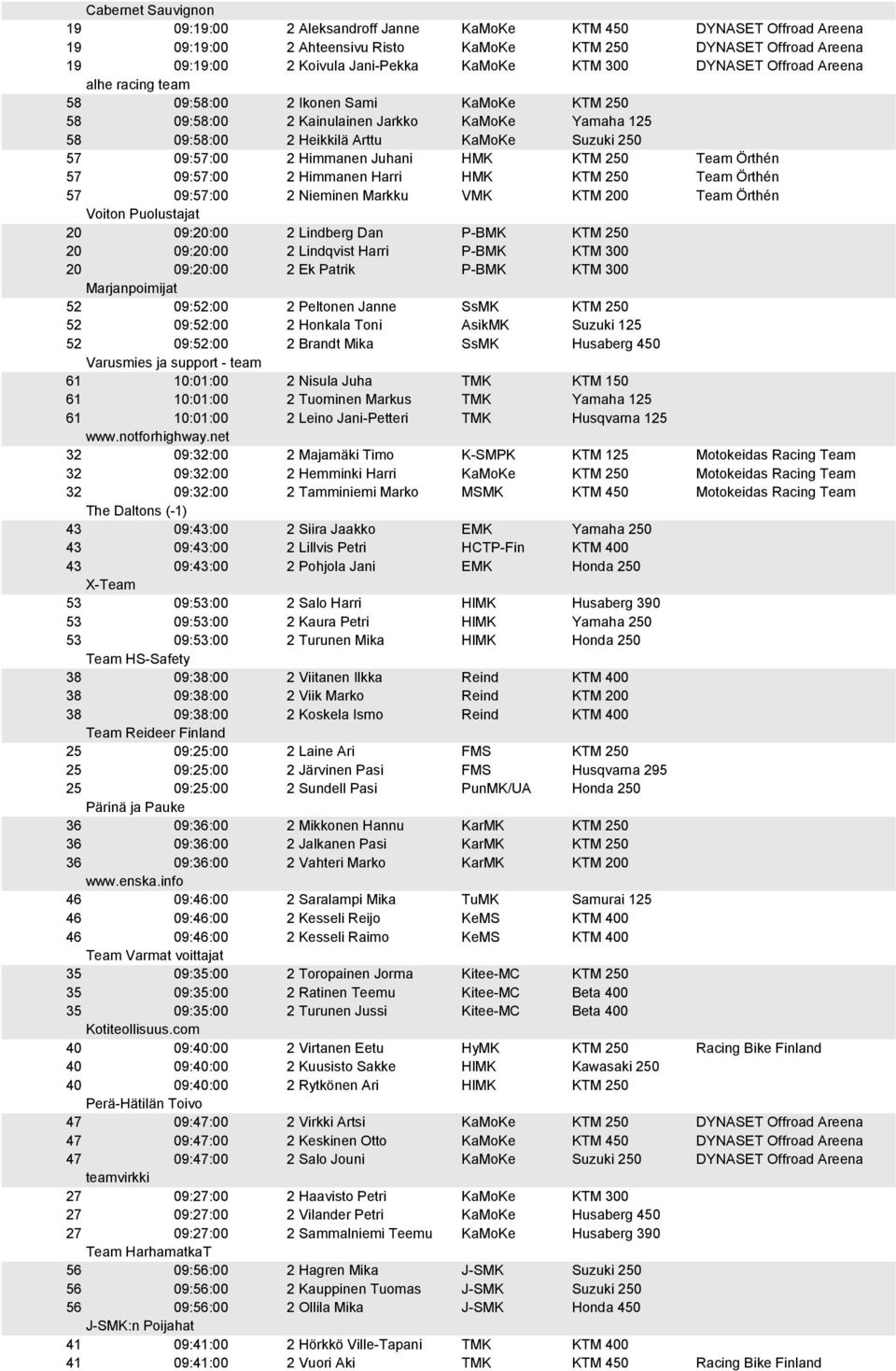 2 Himmanen Juhani HMK KTM 250 Team Örthén 57 09:57:00 2 Himmanen Harri HMK KTM 250 Team Örthén 57 09:57:00 2 Nieminen Markku VMK KTM 200 Team Örthén Voiton Puolustajat 20 09:20:00 2 Lindberg Dan