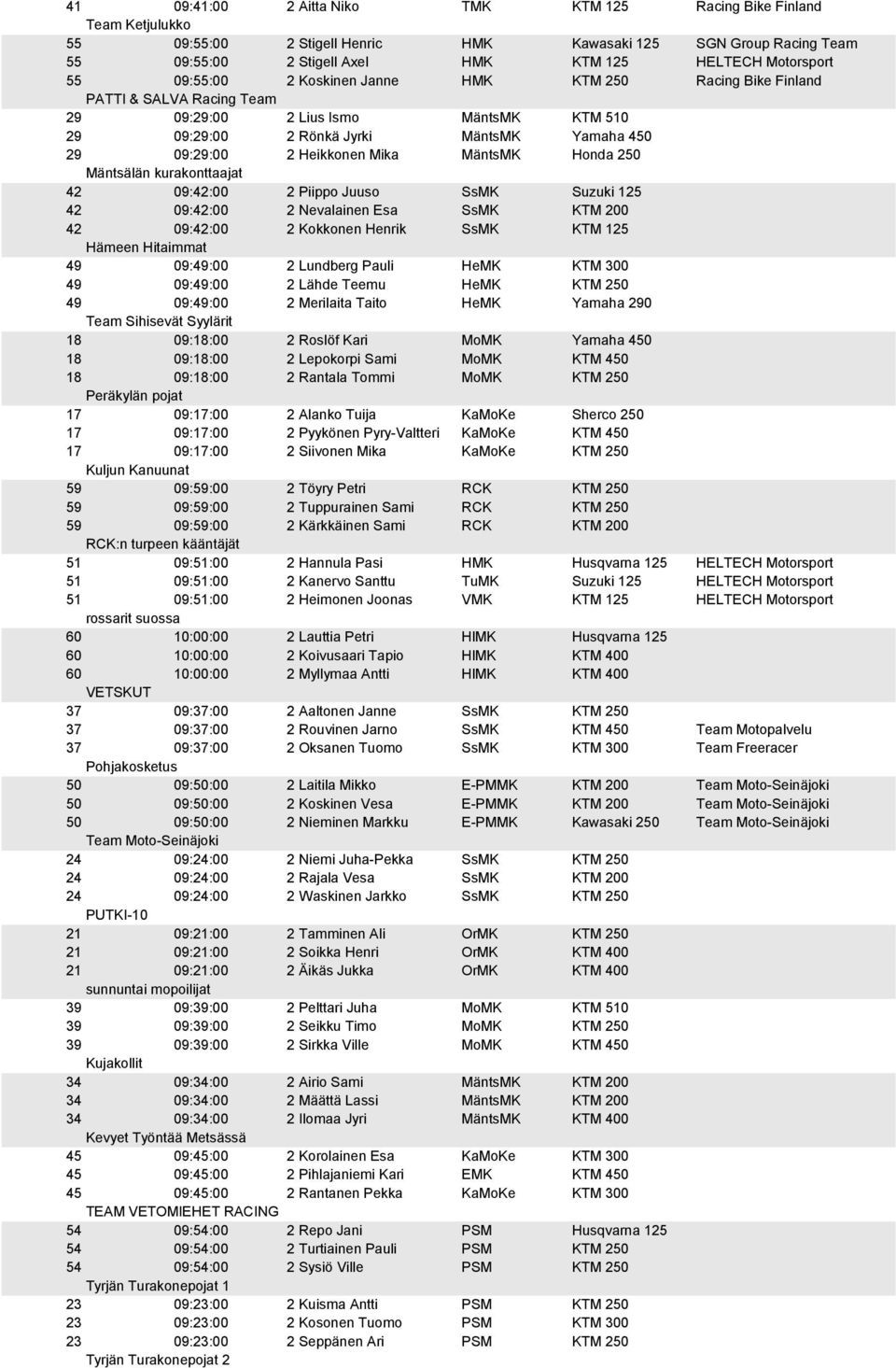 Mika MäntsMK Honda 250 Mäntsälän kurakonttaajat 42 09:42:00 2 Piippo Juuso SsMK Suzuki 125 42 09:42:00 2 Nevalainen Esa SsMK KTM 200 42 09:42:00 2 Kokkonen Henrik SsMK KTM 125 Hämeen Hitaimmat 49