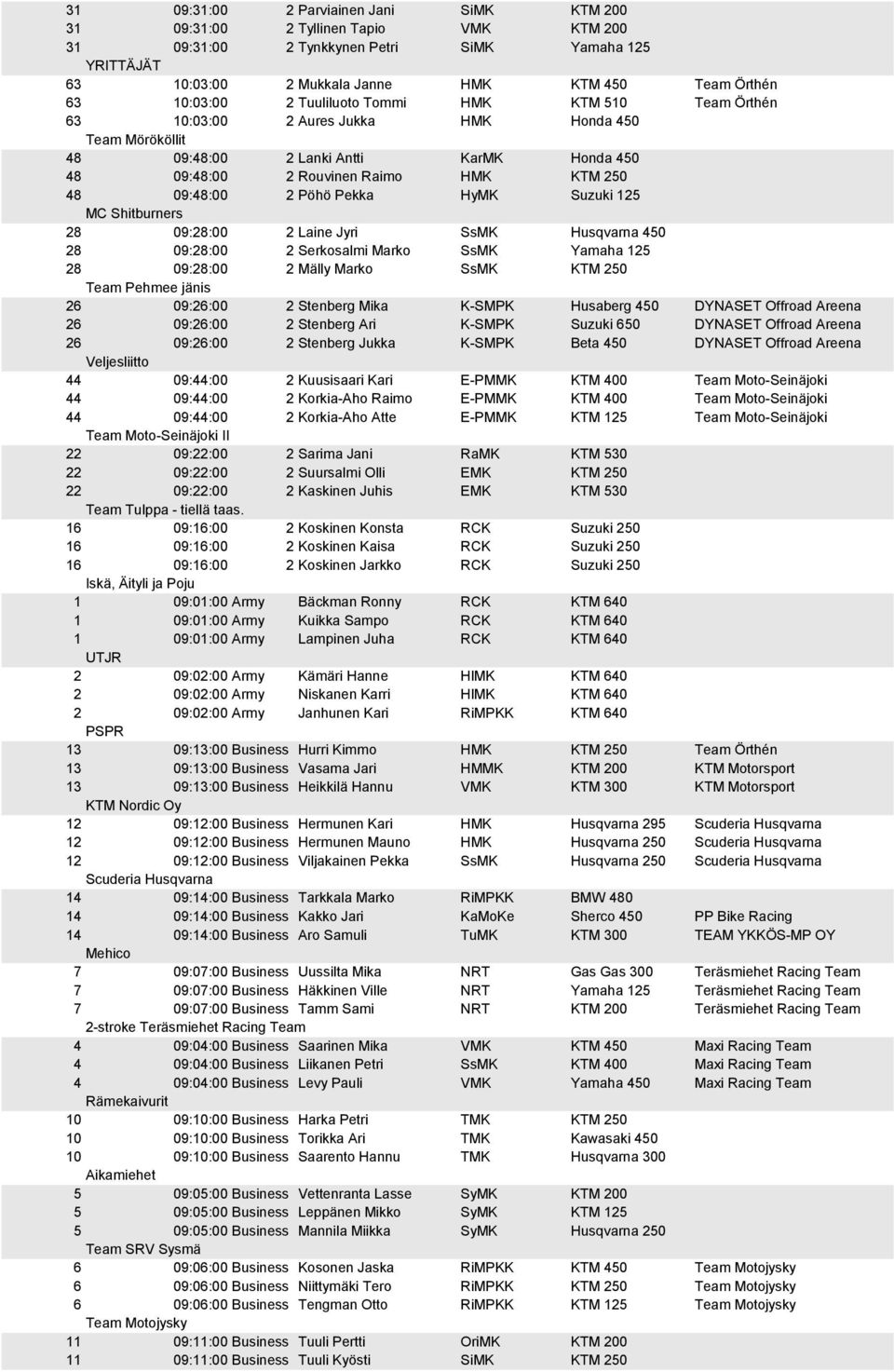 09:48:00 2 Pöhö Pekka HyMK Suzuki 125 MC Shitburners 28 09:28:00 2 Laine Jyri SsMK Husqvarna 450 28 09:28:00 2 Serkosalmi Marko SsMK Yamaha 125 28 09:28:00 2 Mälly Marko SsMK KTM 250 Team Pehmee