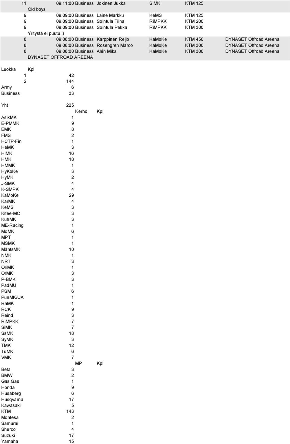 Mika KaMoKe KTM 300 DYNASET Offroad Areena DYNASET OFFROAD AREENA Luokka Kpl 1 42 2 144 Army 6 Business 33 Yht 225 Kerho AsikMK 1 E-PMMK 9 EMK 8 FMS 2 HCTP-Fin 1 HeMK 3 HlMK 16 HMK 18 HMMK 1 HyKoKe 3