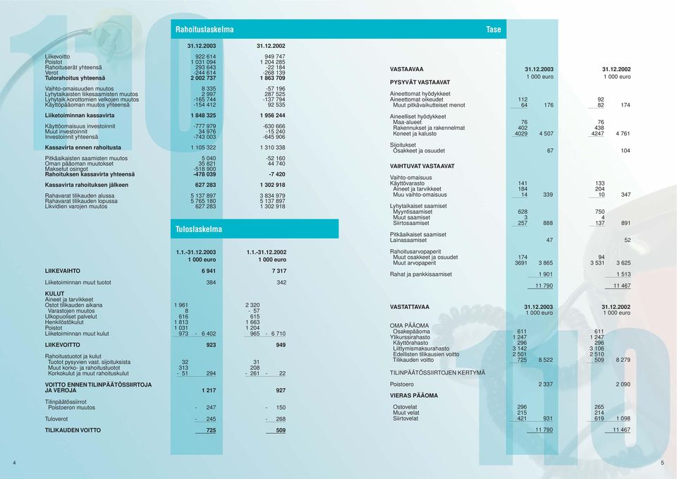 2002 Liikevoitto 922 614 949 747 Poistot 1 031 094 1 204 285 Rahoituserät yhteensä 293 643-22 184 Verot -244 614-268 139 Tulorahoitus yhteensä 2 002 737 1 863 709 Vaihto-omaisuuden muutos 8 335-57
