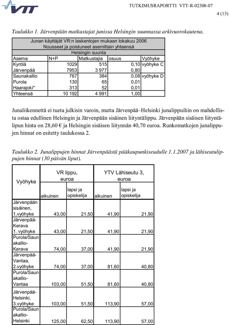 977 0,80 Saunakallio 767 384 0,08 vyöhyke D Purola 130 65 0,01 Haarajoki* 313 52 0,01 Yhteensä 10 192 4 991 1,00 Junaliikennettä ei tueta julkisin varoin, mutta Järvenpää Helsinki junalippuihin on