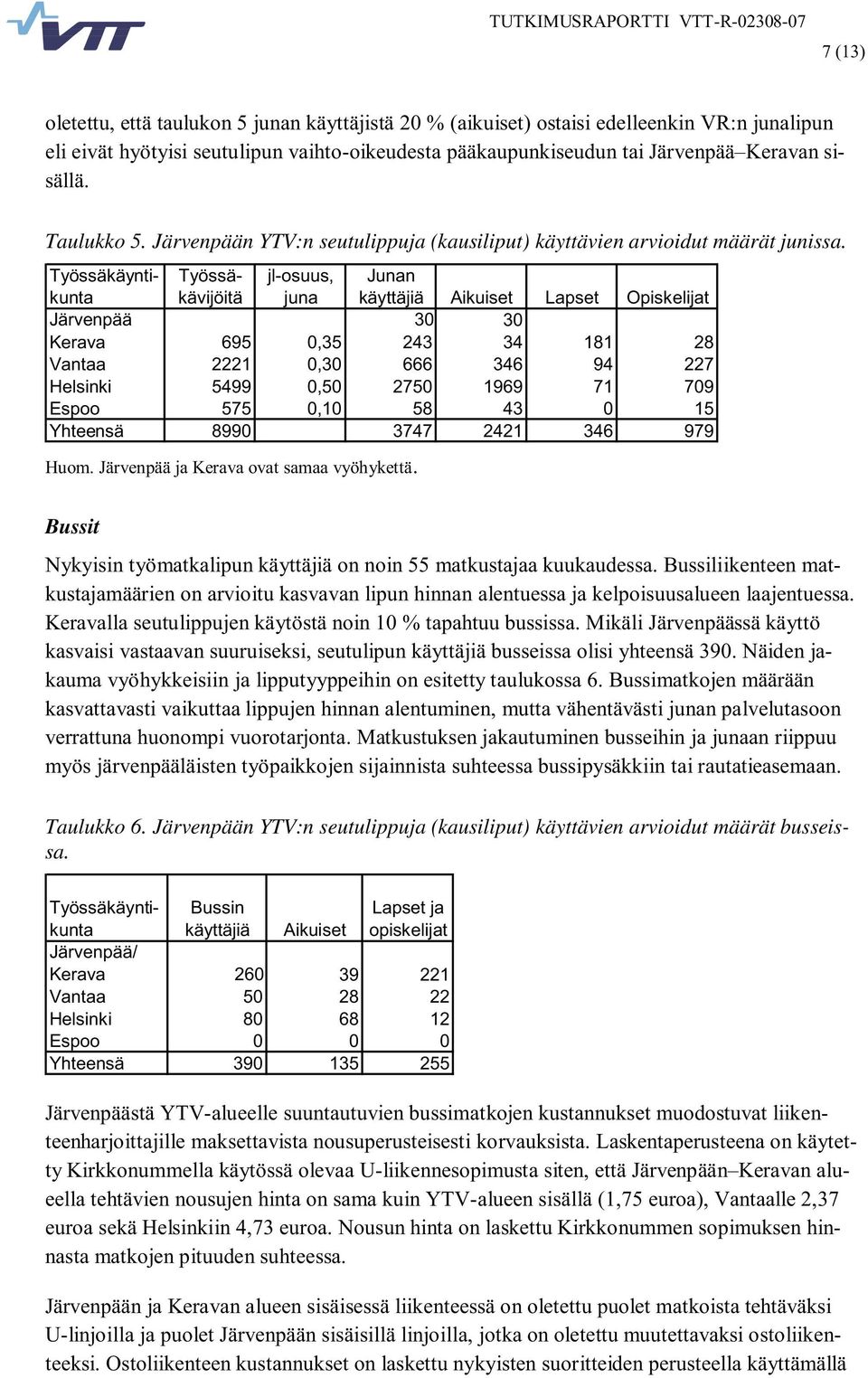 Työssäkäyntikunta Työssäkävijöitä jl-osuus, juna Junan käyttäjiä Aikuiset Lapset Opiskelijat Järvenpää 30 30 Kerava 695 0,35 243 34 181 28 Vantaa 2221 0,30 666 346 94 227 Helsinki 5499 0,50 2750 1969