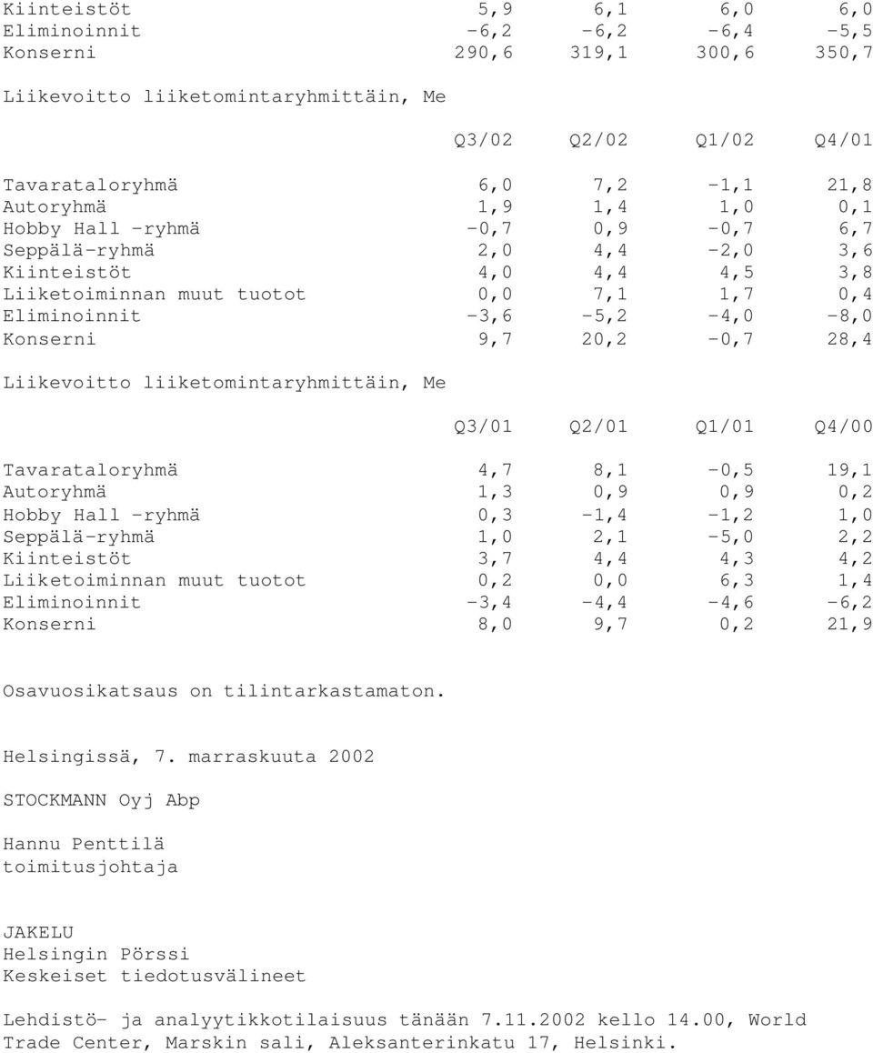 20,2-0,7 28,4 Liikevoitto liiketomintaryhmittäin, Me Q3/01 Q2/01 Q1/01 Q4/00 Tavarataloryhmä 4,7 8,1-0,5 19,1 Autoryhmä 1,3 0,9 0,9 0,2 Hobby Hall -ryhmä 0,3-1,4-1,2 1,0 Seppälä-ryhmä 1,0 2,1-5,0 2,2