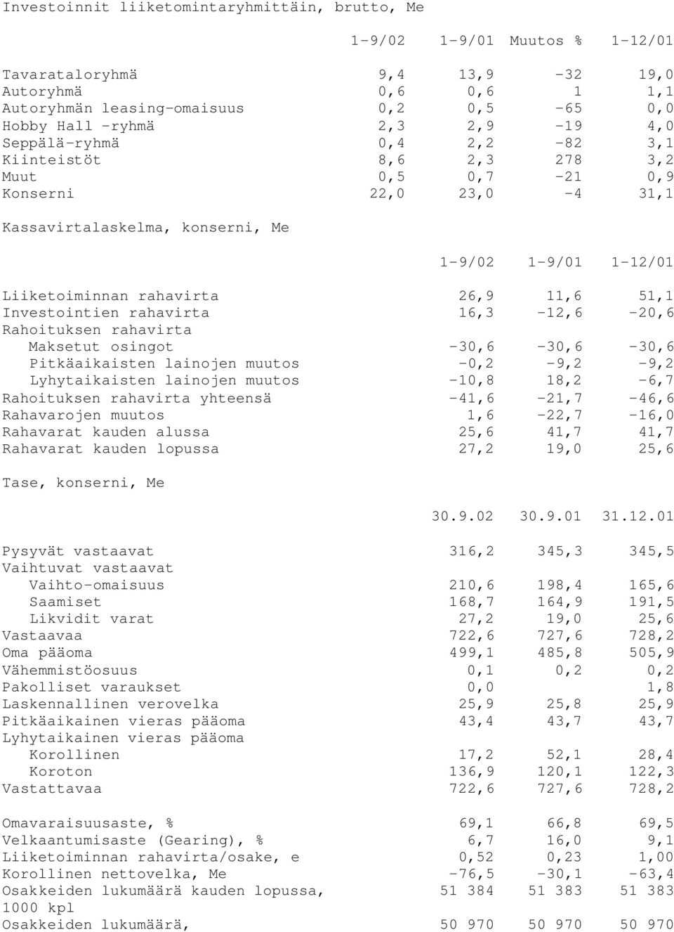 26,9 11,6 51,1 Investointien rahavirta 16,3-12,6-20,6 Rahoituksen rahavirta Maksetut osingot -30,6-30,6-30,6 Pitkäaikaisten lainojen muutos -0,2-9,2-9,2 Lyhytaikaisten lainojen muutos -10,8 18,2-6,7