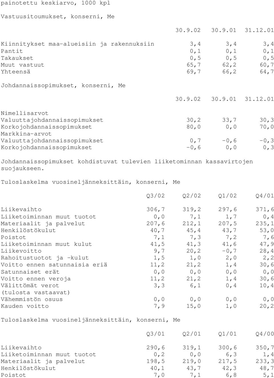 12.01 Nimellisarvot Valuuttajohdannaissopimukset 30,2 33,7 30,3 Korkojohdannaissopimukset 80,0 0,0 70,0 Markkina-arvot Valuuttajohdannaissopimukset 0,7-0,6-0,3 Korkojohdannaissopimukset -0,6 0,0 0,3