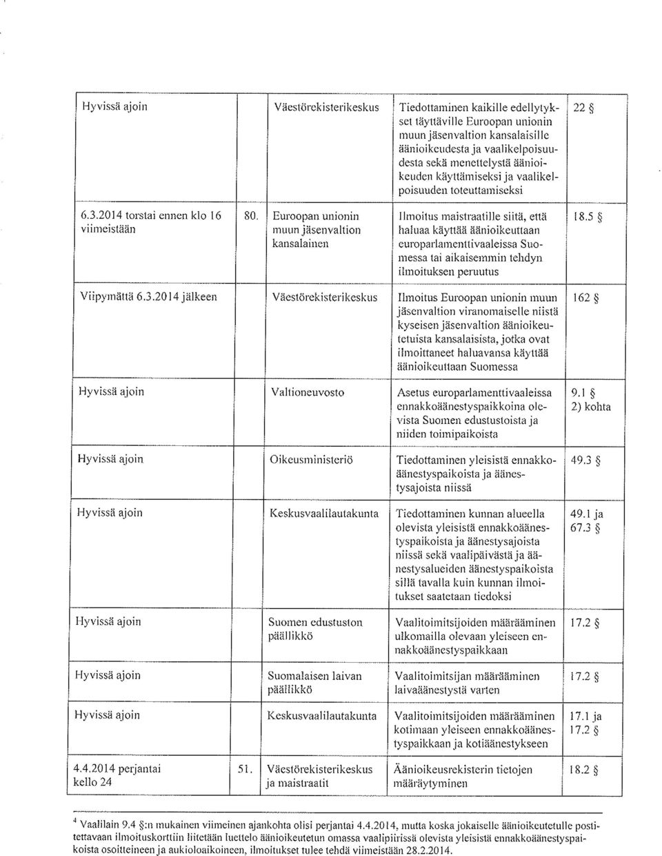 5 viimeistään muun jäsenvaltion haluaa käyttää äänioikeuttaan kansalainen europarlamenttivaaleissa Suomessa tai aikaisemmin tehdyn ilmoituksen peruutus Viipymättä 6.3.