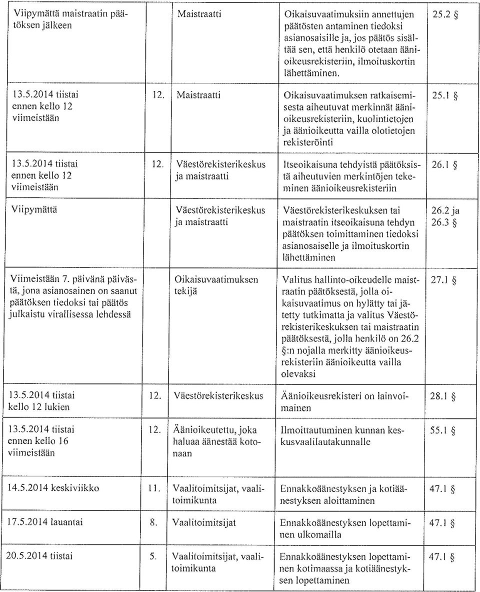 Maistraatti Oikaisuvaatimuksen ratkaisemi- 25.1 ennen kello 12 sesta aiheutuvat merkinnät ääniviimeistään oikeusrekisteriin, kuol intietojen ja äänioikeutta vailla olotietojen rekisteröinti 13.5.2014 tiistai 12.