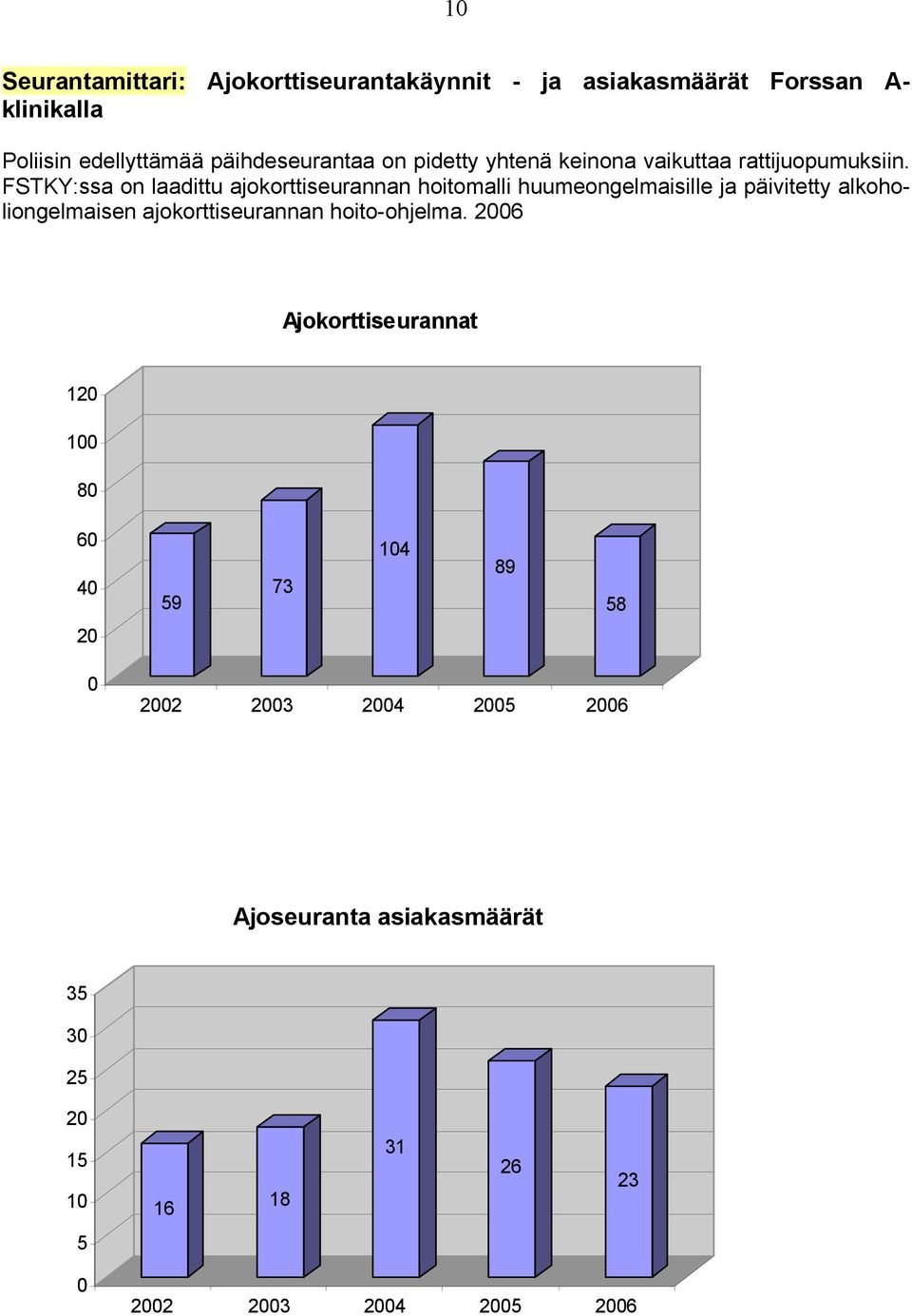 FSTKY:ssa on laadittu ajokorttiseurannan hoitomalli huumeongelmaisille ja päivitetty alkoholiongelmaisen