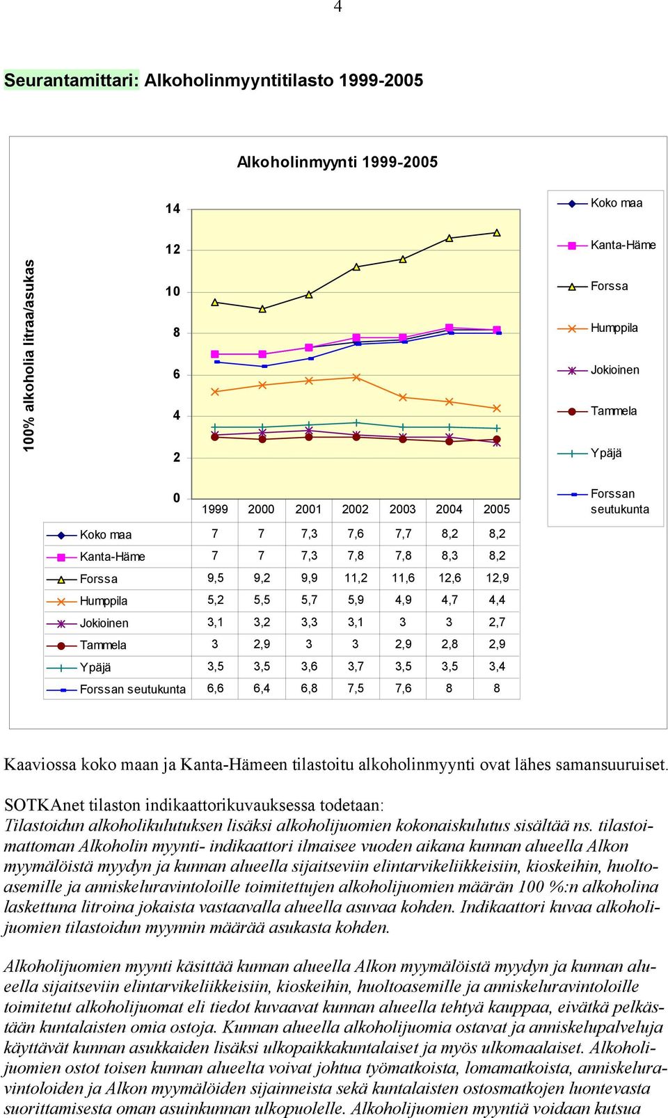Tammela 3 2,9 3 3 2,9 2,8 2,9 Ypäjä 3,5 3,5 3,6 3,7 3,5 3,5 3,4 Forssan seutukunta 6,6 6,4 6,8 7,5 7,6 8 8 Kaaviossa koko maan ja Kanta-Hämeen tilastoitu alkoholinmyynti ovat lähes samansuuruiset.