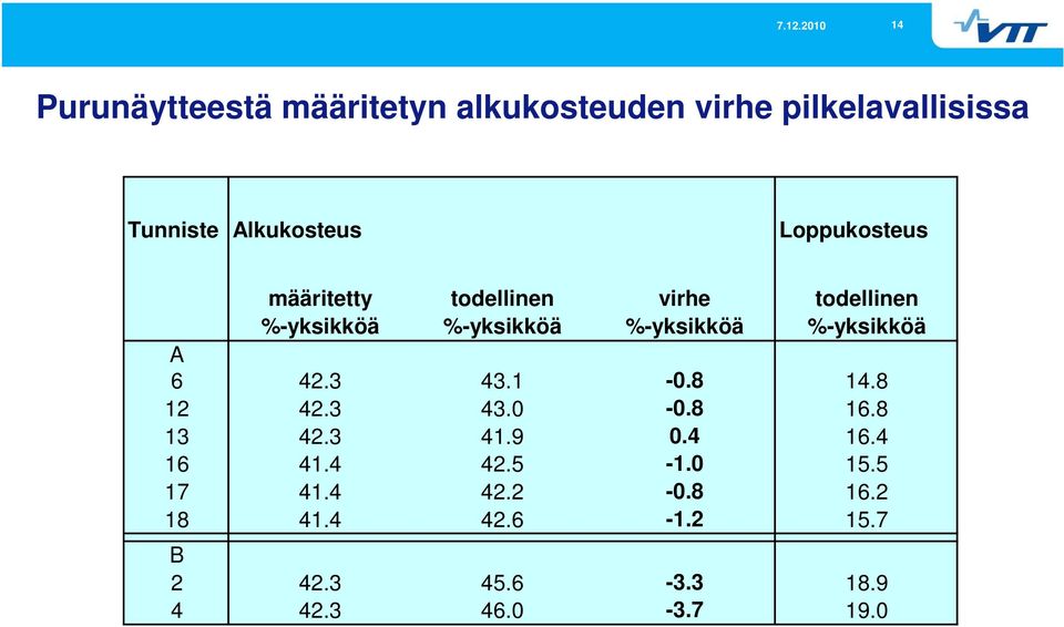 %-yksikköä A 6 42.3 43.1-0.8 14.8 12 42.3 43.0-0.8 16.8 13 42.3 41.9 0.4 16.4 16 41.4 42.