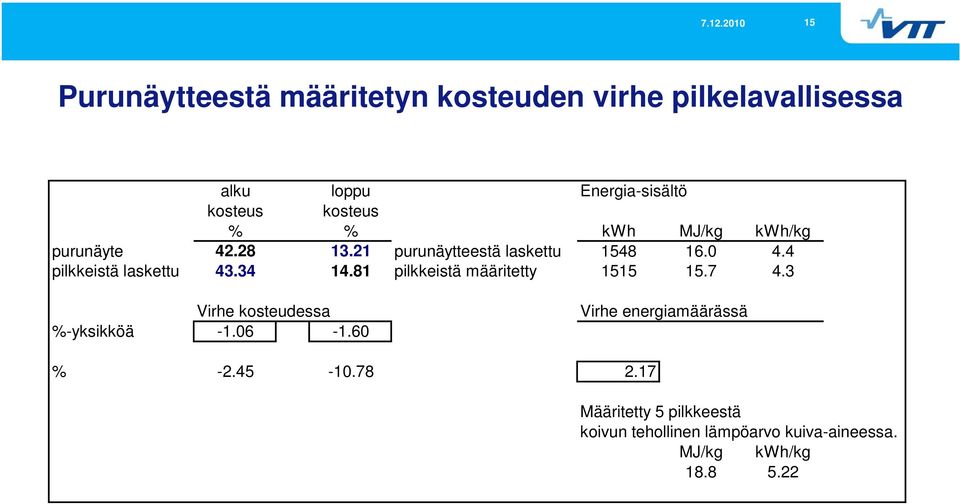 34 14.81 pilkkeistä määritetty 1515 15.7 4.3 Virhe kosteudessa %-yksikköä -1.06-1.