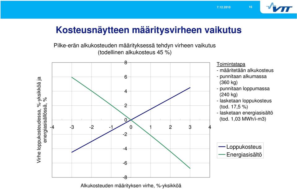 Toimintatapa - määritetään alkukosteus - punnitaan alkumassa (360 kg) - punnitaan loppumassa (240 kg) - lasketaan