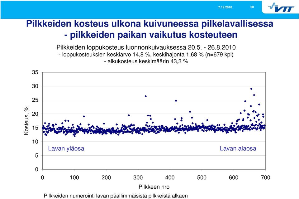 2010 - loppukosteuksien keskiarvo 14,8 %, keskihajonta 1,68 % (n=679 kpl) - alkukosteus keskimäärin 43,3 %