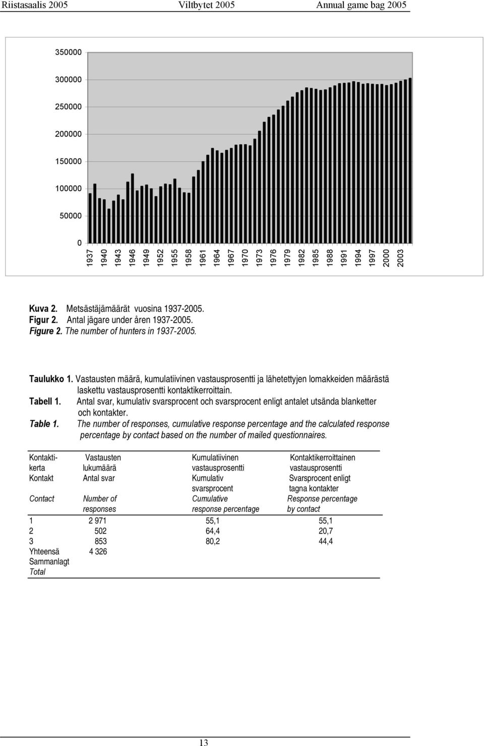 Vastausten määrä, kumulatiivinen vastausprosentti ja lähetettyjen lomakkeiden määrästä laskettu vastausprosentti kontaktikerroittain. Tabell 1.