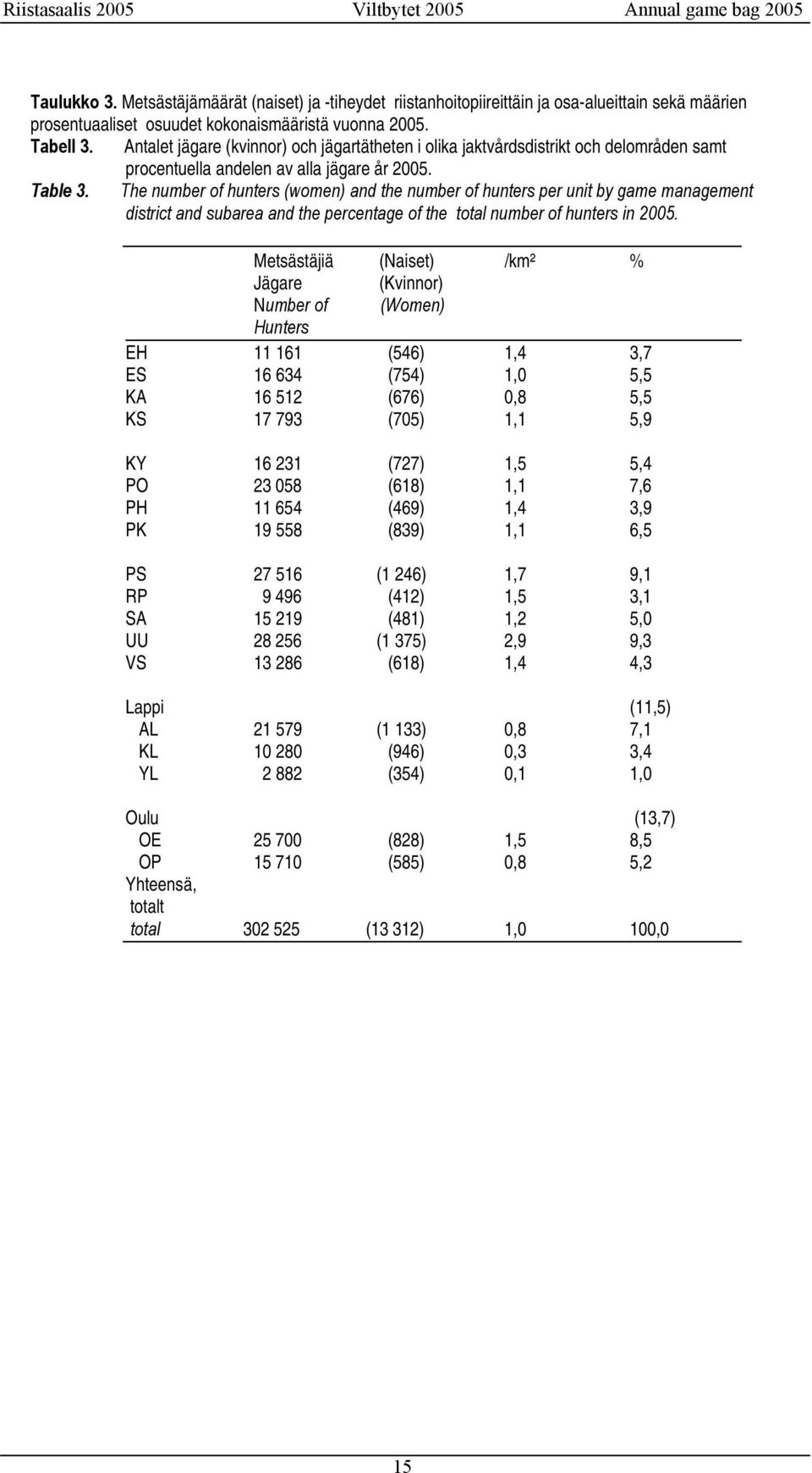 The number of hunters (women) and the number of hunters per unit by game management district and subarea and the percentage of the total number of hunters in 2005.