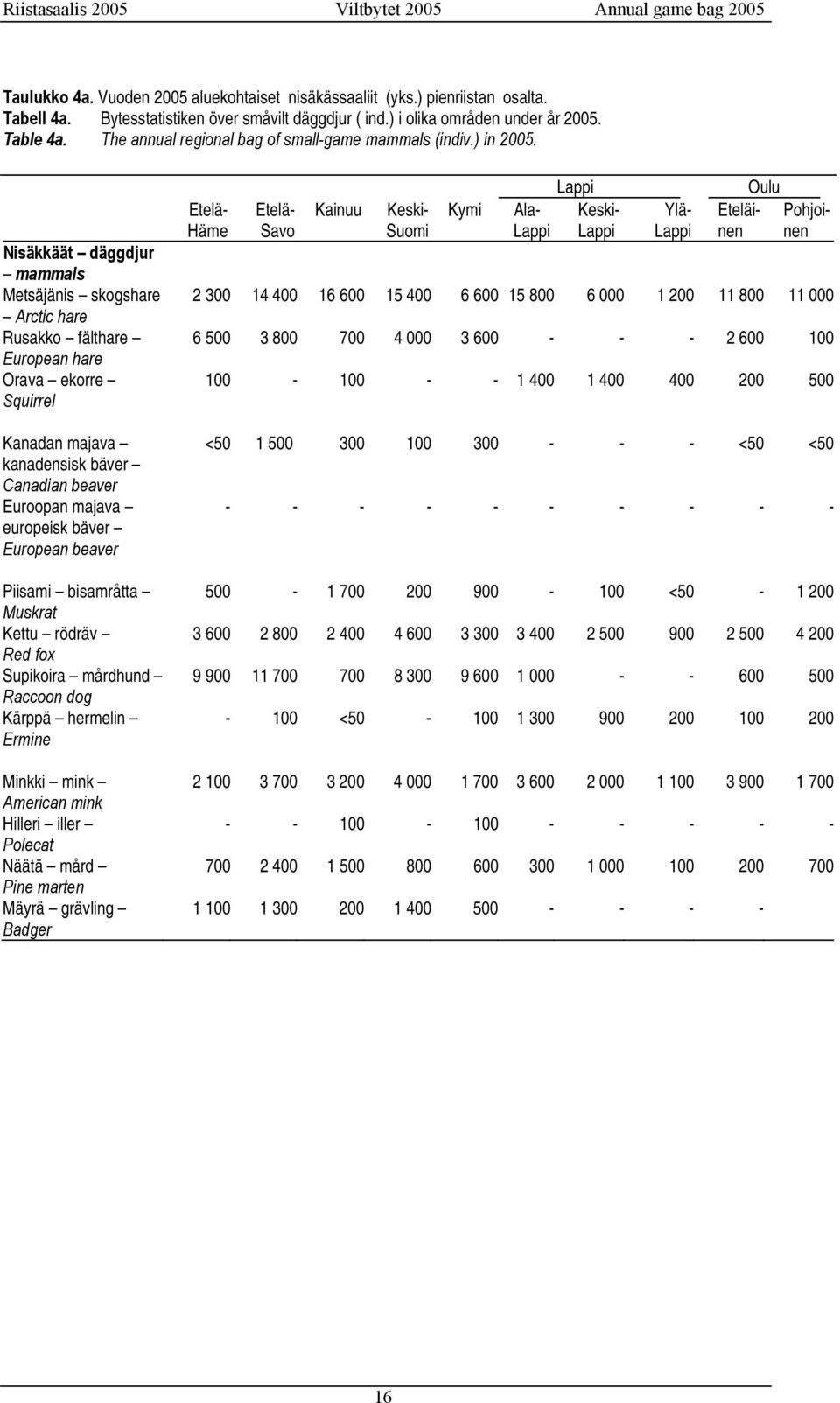 Nisäkkäät däggdjur mammals Metsäjänis skogshare Arctic hare Rusakko fälthare European hare Orava ekorre Squirrel Kanadan majava kanadensisk bäver Canadian beaver Euroopan majava europeisk bäver