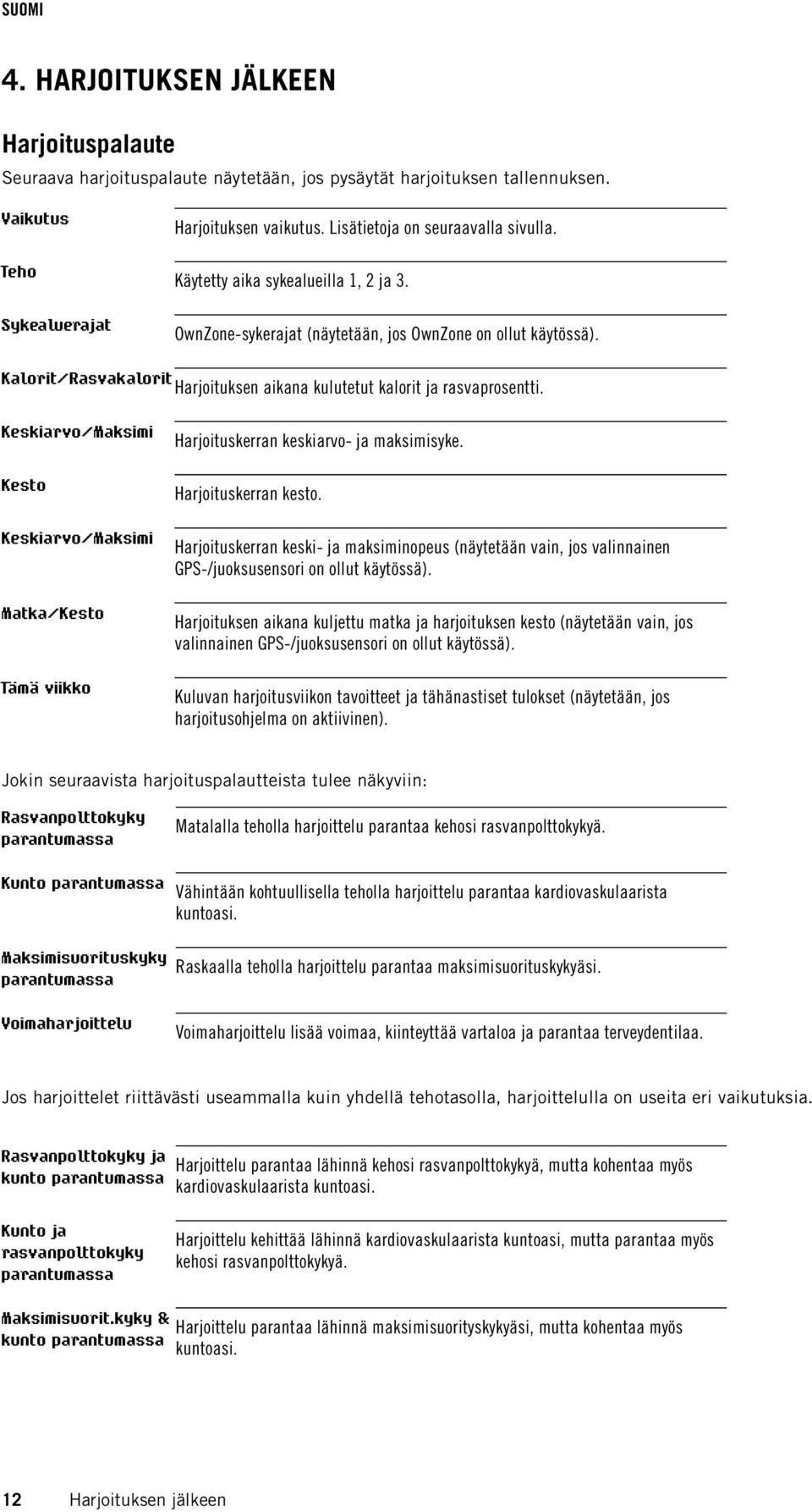 Kalorit/Rasvakalorit Harjoituksen aikana kulutetut kalorit ja rasvaprosentti. Keskiarvo/Maksimi Kesto Keskiarvo/Maksimi Matka/Kesto Tämä viikko Harjoituskerran keskiarvo- ja maksimisyke.