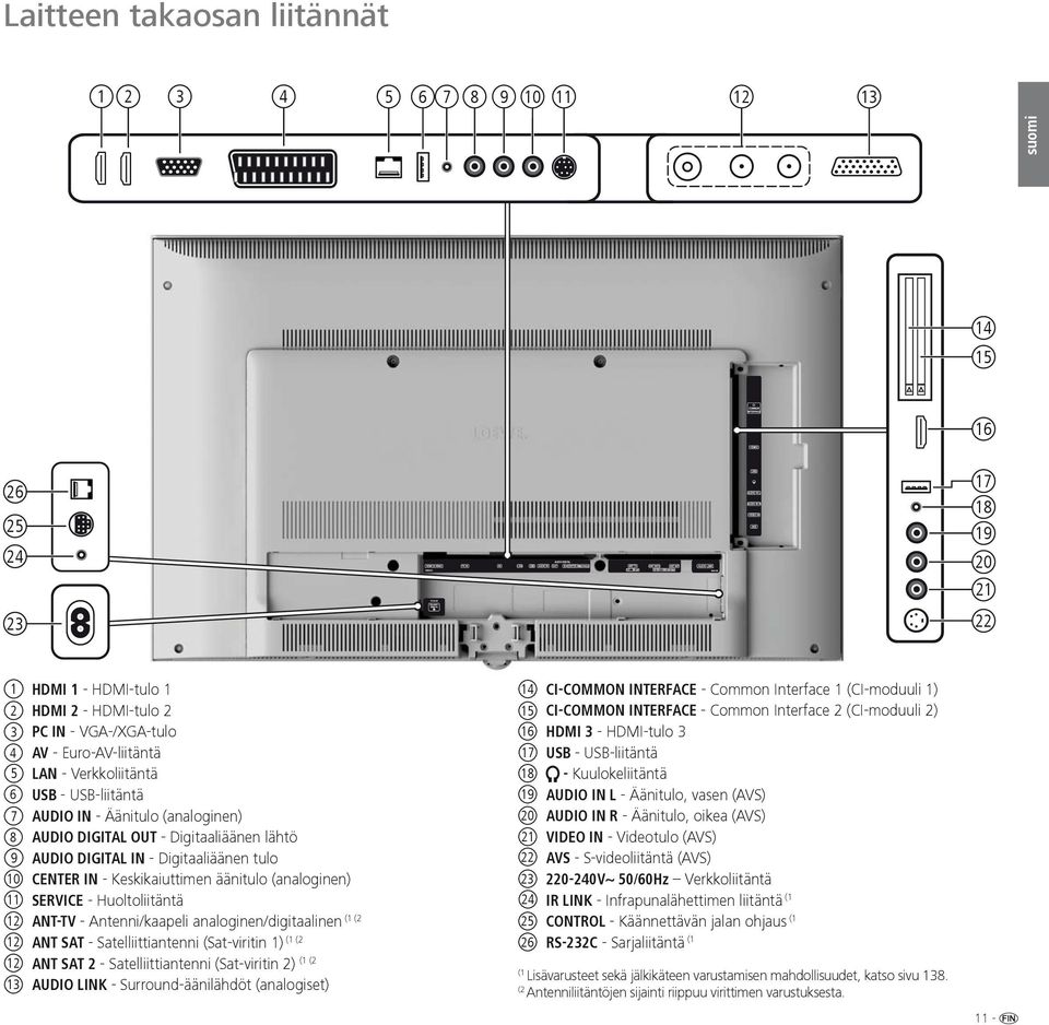 (analoginen) 11 SERVICE - Huoltoliitäntä 12 (1 (2 ANT-TV - Antenni/kaapeli analoginen/digitaalinen 12 (1 (2 ANT SAT - Satelliittiantenni (Sat-viritin 1) 12 (1 (2 ANT SAT 2 - Satelliittiantenni