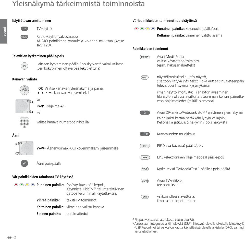 Keltainen painike: viimeinen valittu asema Avaa MediaPortal, valitse käyttötapa/toiminto (esim.