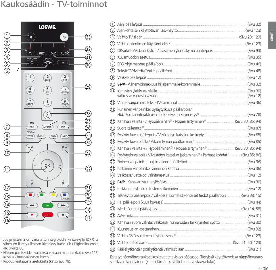 33 32 31 30 29 28 27 26 25 24 23 22 21 20 19 18 17 1 Ääni päälle/pois... (Sivu 32) 2 Ajankohtaisen käyttötavan LED-näyttö... (Sivu 123) 3 Vaihto TV-tilaan.