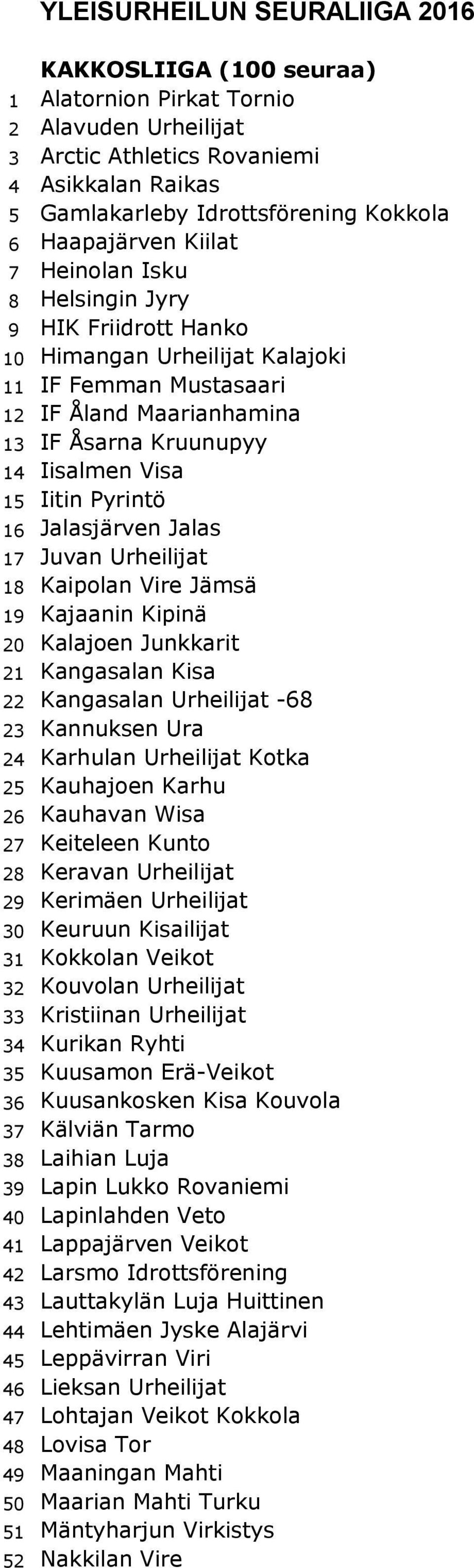 Iitin Pyrintö 16 Jalasjärven Jalas 17 Juvan Urheilijat 18 Kaipolan Vire Jämsä 19 Kajaanin Kipinä 20 Kalajoen Junkkarit 21 Kangasalan Kisa 22 Kangasalan Urheilijat -68 23 Kannuksen Ura 24 Karhulan