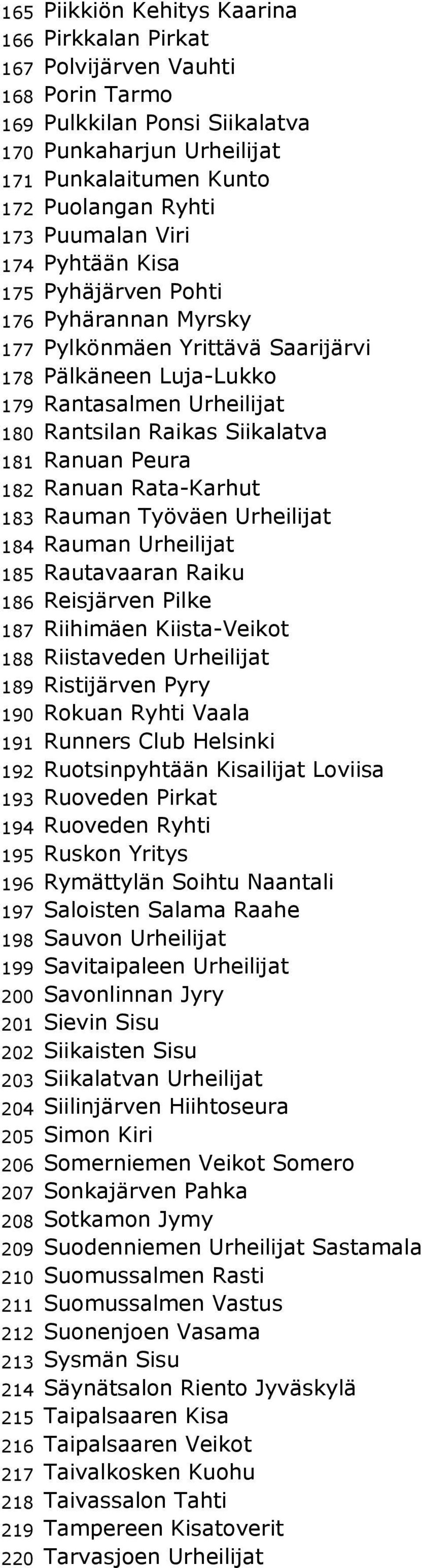 Ranuan Peura 182 Ranuan Rata-Karhut 183 Rauman Työväen Urheilijat 184 Rauman Urheilijat 185 Rautavaaran Raiku 186 Reisjärven Pilke 187 Riihimäen Kiista-Veikot 188 Riistaveden Urheilijat 189