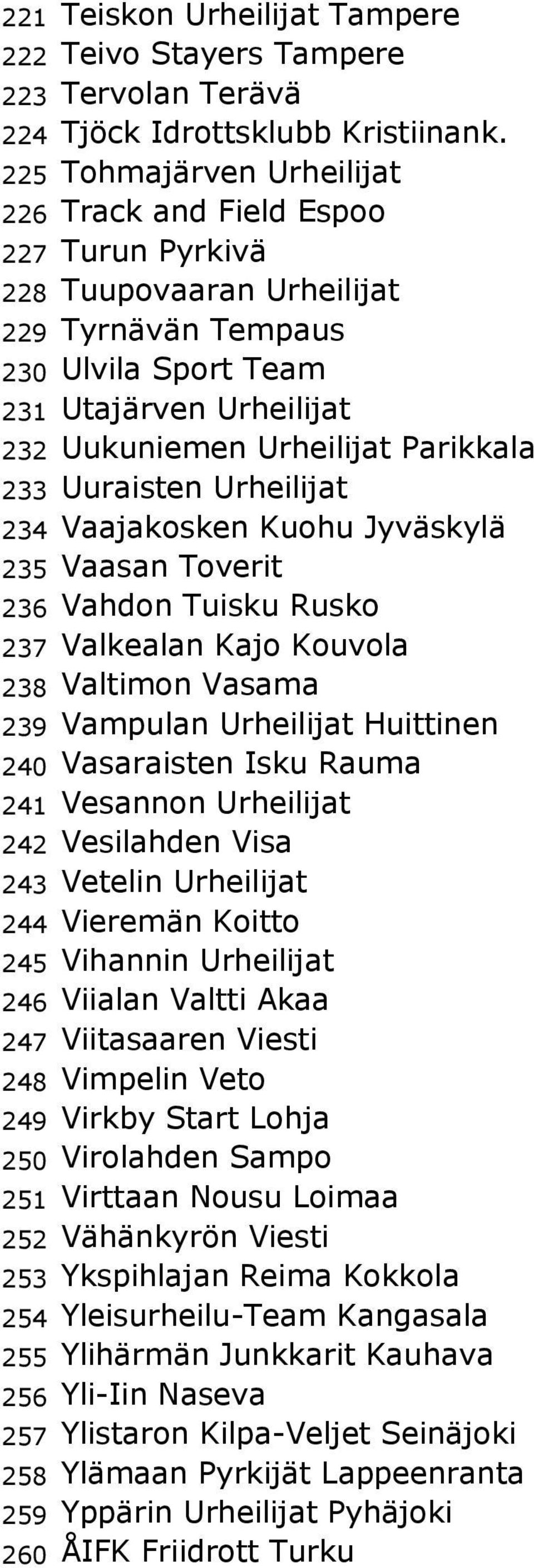 Parikkala 233 Uuraisten Urheilijat 234 Vaajakosken Kuohu Jyväskylä 235 Vaasan Toverit 236 Vahdon Tuisku Rusko 237 Valkealan Kajo Kouvola 238 Valtimon Vasama 239 Vampulan Urheilijat Huittinen 240