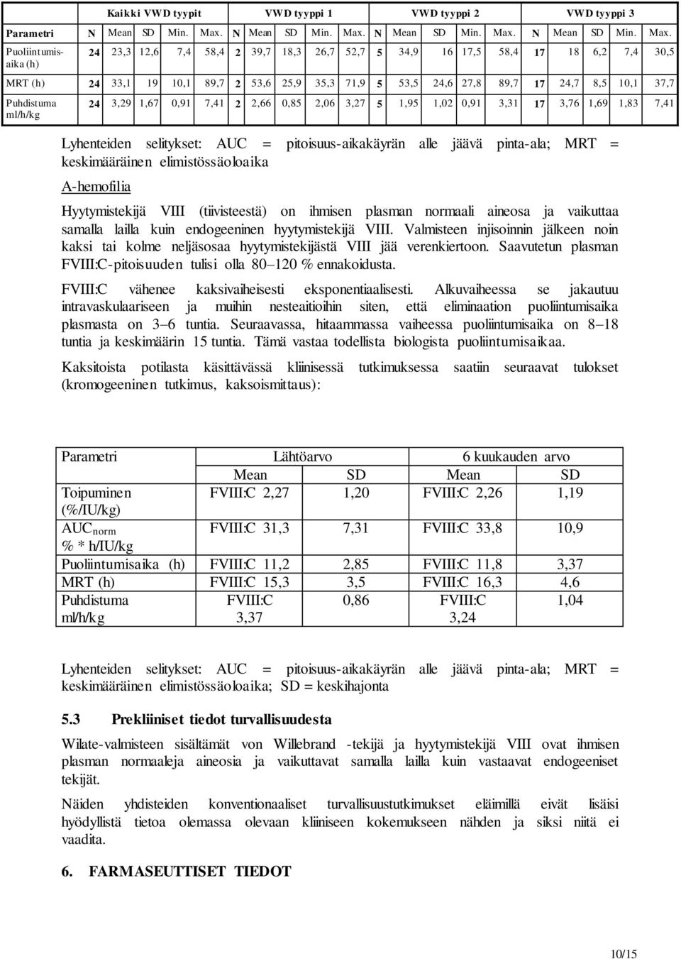 Puoliintumisaika (h) 24 23,3 12,6 7,4 58,4 2 39,7 18,3 26,7 52,7 5 34,9 16 17,5 58,4 17 18 6,2 7,4 30,5 MRT (h) 24 33,1 19 10,1 89,7 2 53,6 25,9 35,3 71,9 5 53,5 24,6 27,8 89,7 17 24,7 8,5 10,1 37,7