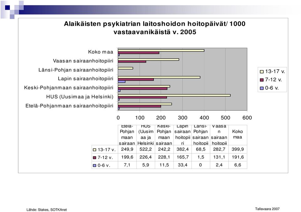 HUS (Uusim aa ja Helsinki) -7 v. 7- v. - v.