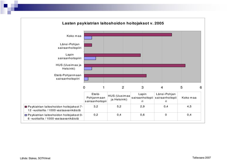 airaanhoitopiiri Ps ykiatrian laitos hoidon hoitojaks ot 7- -vuotiailla / vas taavanikäis tä Ps ykiatrian laitos hoidon