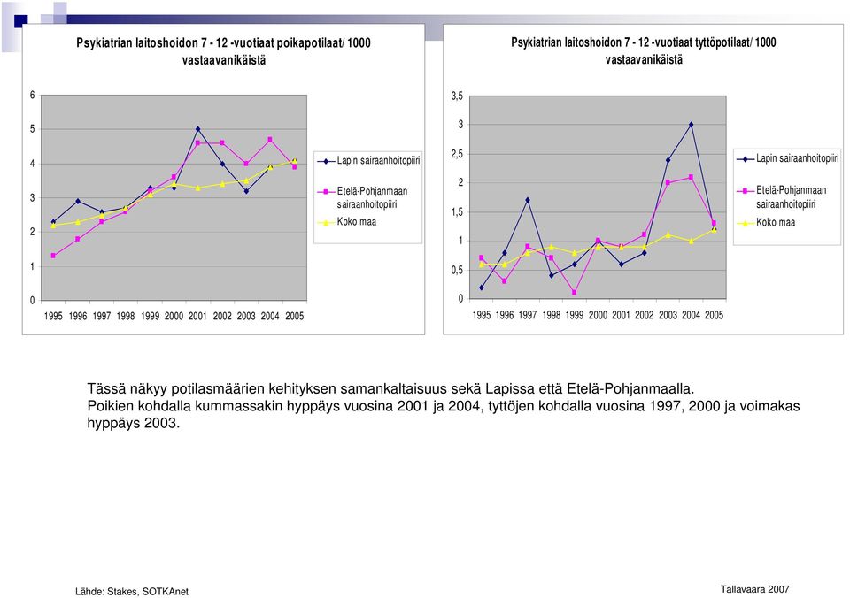 kehityksen samankaltaisuus sekä Lapissa että Etelä-Pohjanmaalla.