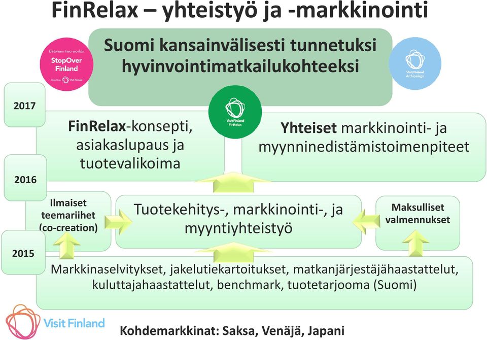 teemariihet (co-creation) Tuotekehitys-, markkinointi-, ja myyntiyhteistyö Maksulliset valmennukset 2015 Markkinaselvitykset,