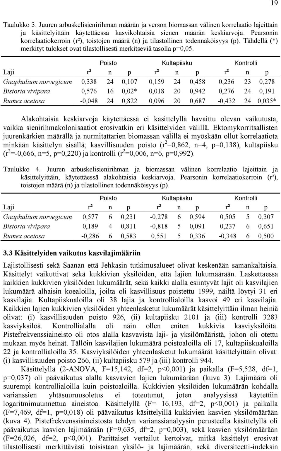 Poisto Laji Gnaphalium norvegicum Bistorta vivipara Rumex acetosa r² 0,338 0,576-0,048 n 24 16 24 Kultapiisku p 0,107 0,02* 0,822 r² 0,159 0,018 0,096 n 24 20 20 p 0,458 0,942 0,687 Kontrolli r²