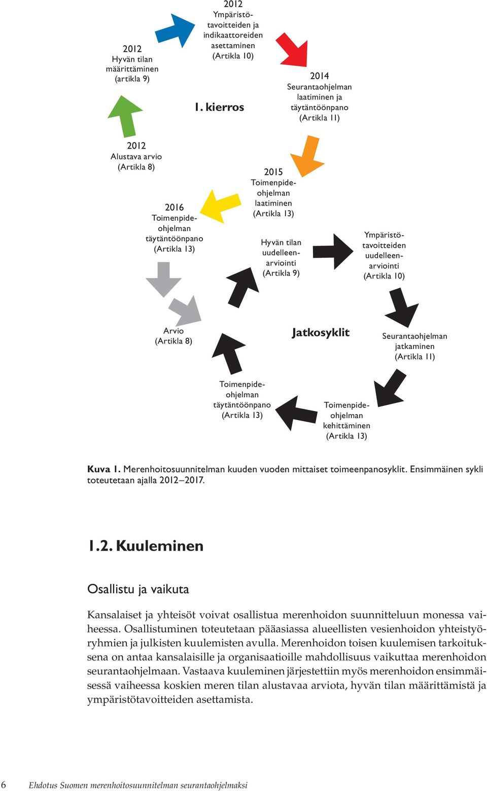 13) Hyvän tilan uudelleenarviointi (Artikla 9) Ympäristötavoitteiden uudelleenarviointi (Artikla 10) Arvio (Artikla 8) Jatkosyklit Seurantaohjelman jatkaminen (Artikla 11) Toimenpideohjelman