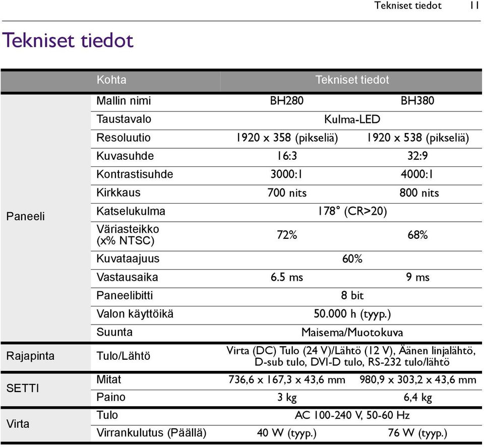 Vastausaika 6.5 ms 9 ms Paneelibitti 8 bit Valon käyttöikä 50.000 h (tyyp.
