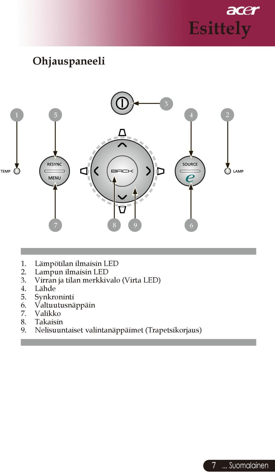 Virran ja tilan merkkivalo (Virta LED) 4. Lähde 5. Synkroninti 6.