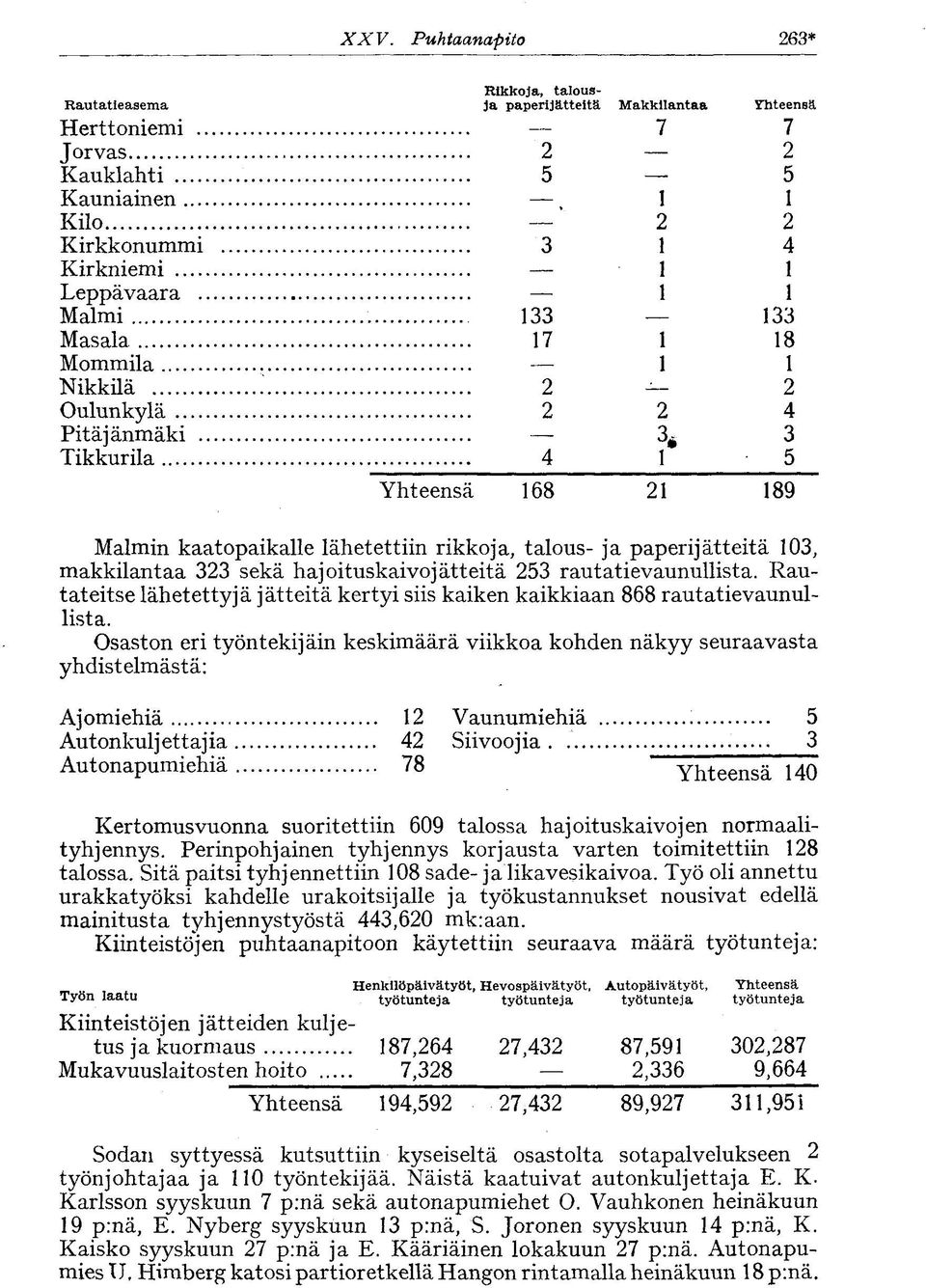 paperijätteitä 103, makkilantaa 323 sekä hajoituskaivojätteitä 253 rautatievaunullista. Rautateitse lähetettyjä jätteitä kertyi siis kaiken kaikkiaan 868 rautatievaunullista.