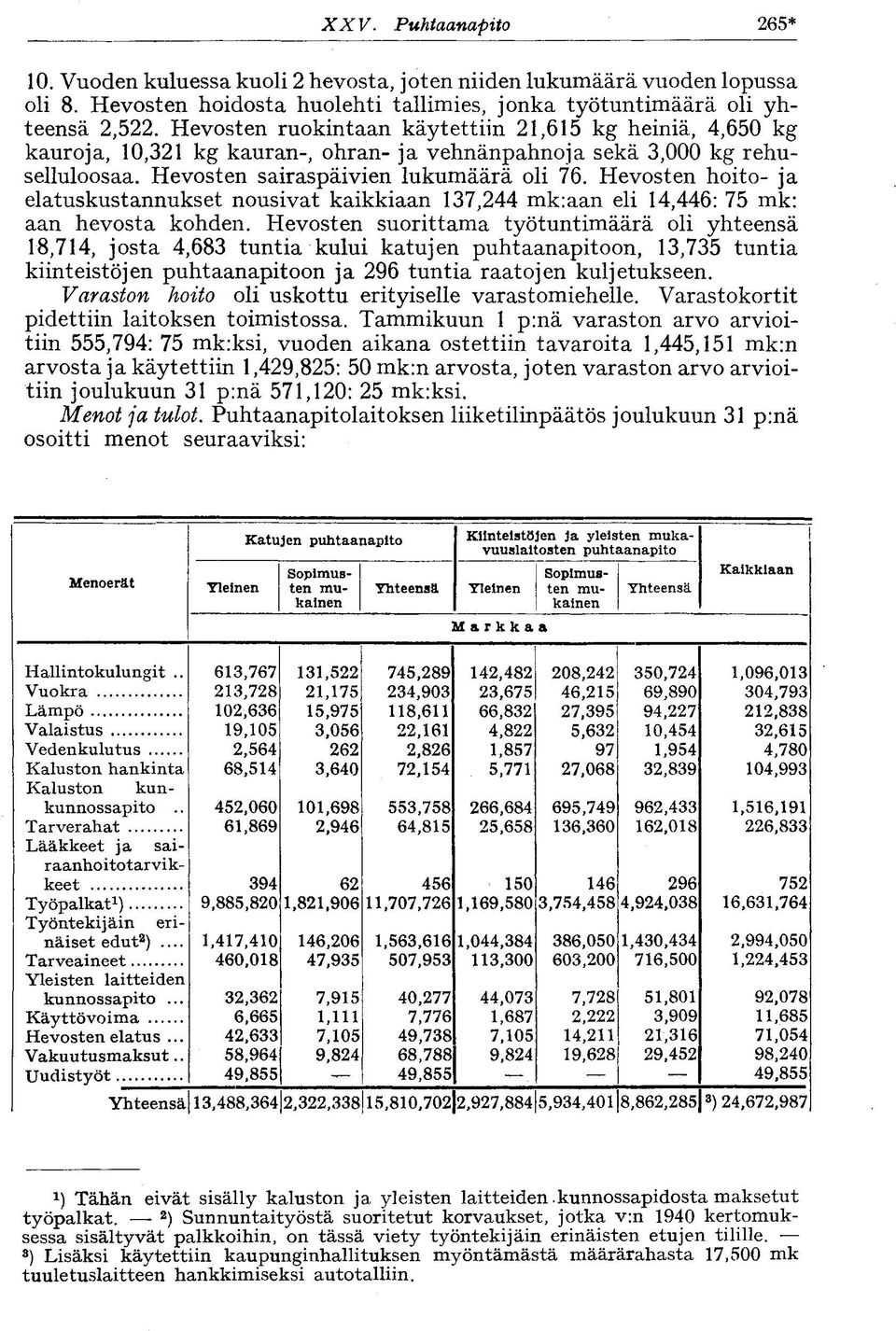 Hevosten hoito- ja elatuskustannukset nousivat kaikkiaan 137,244 mk:aan eli 14,446: 75 mk: aan hevosta kohden.