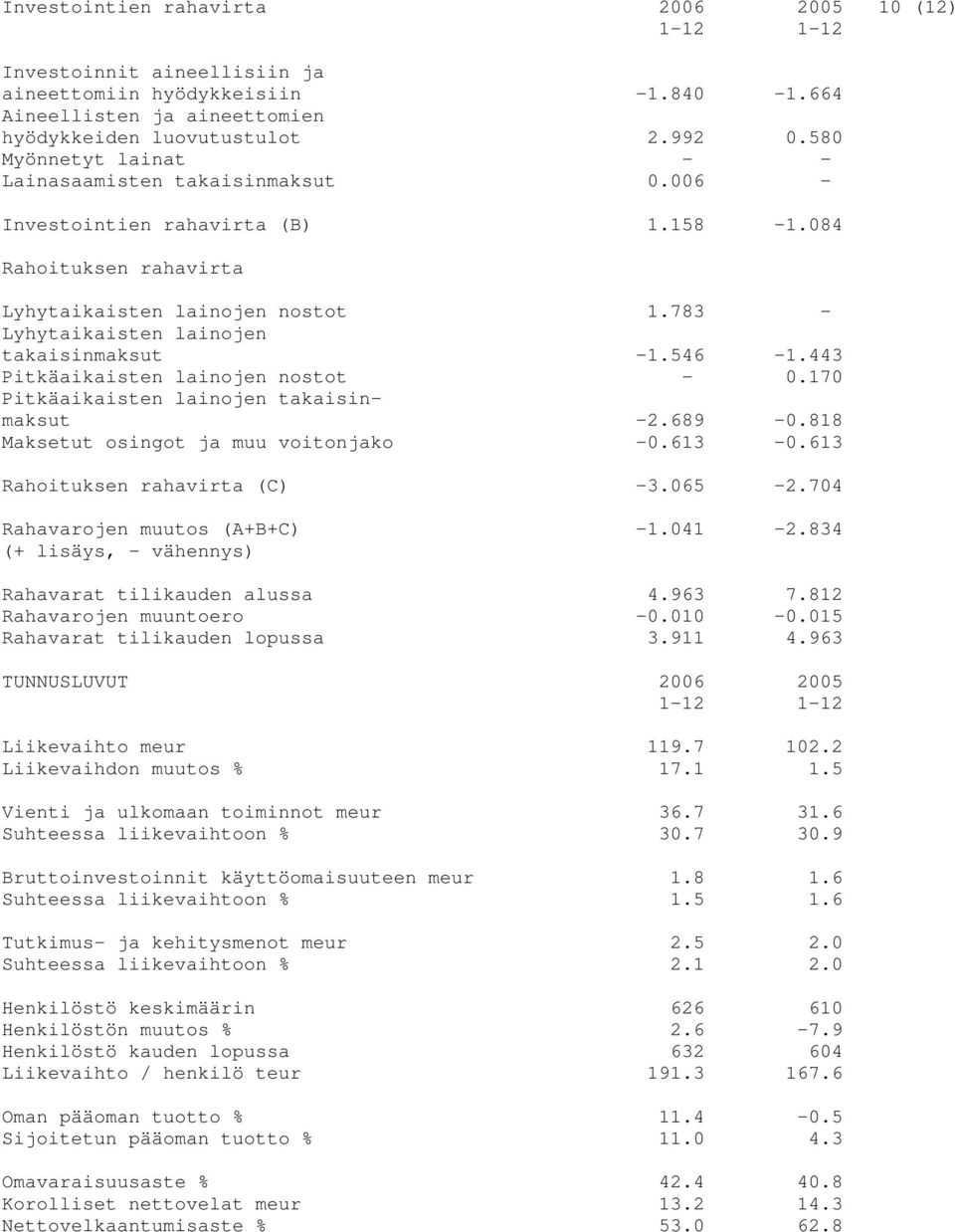 783 - Lyhytaikaisten lainojen takaisinmaksut -1.546-1.443 Pitkäaikaisten lainojen nostot - 0.170 Pitkäaikaisten lainojen takaisinmaksut -2.689-0.818 Maksetut osingot ja muu voitonjako -0.613-0.