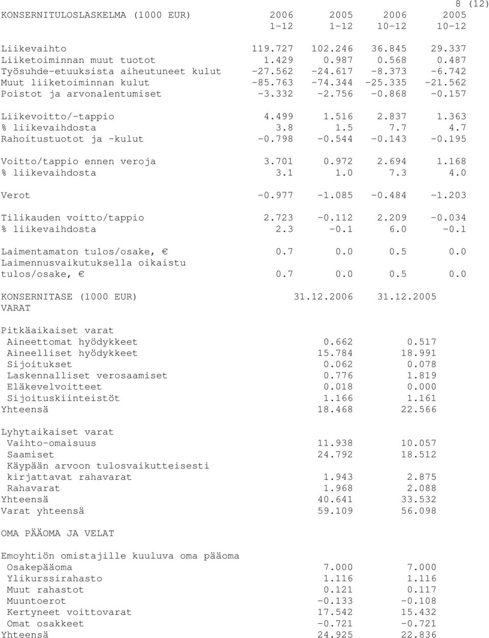 499 1.516 2.837 1.363 % liikevaihdosta 3.8 1.5 7.7 4.7 Rahoitustuotot ja kulut -0.798-0.544-0.143-0.195 Voitto/tappio ennen veroja 3.701 0.972 2.694 1.168 % liikevaihdosta 3.1 1.0 7.3 4.0 Verot -0.