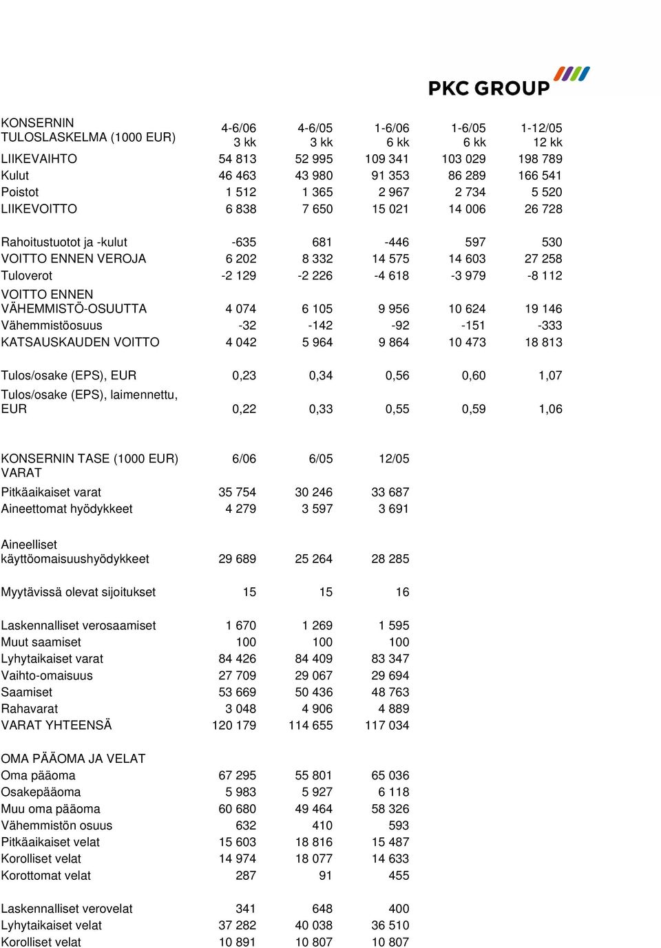 VOITTO ENNEN VÄHEMMISTÖ-OSUUTTA 4 074 6 105 9 956 10 624 19 146 Vähemmistöosuus -32-142 -92-151 -333 KATSAUSKAUDEN VOITTO 4 042 5 964 9 864 10 473 18 813 Tulos/osake (EPS), EUR 0,23 0,34 0,56 0,60