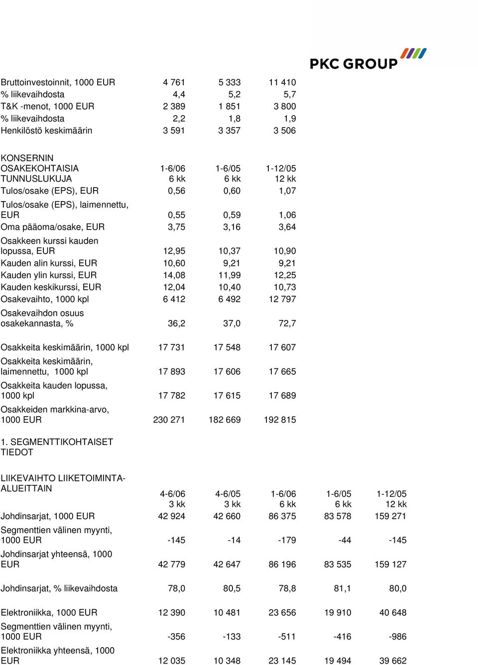 kauden lopussa, EUR 12,95 10,37 10,90 Kauden alin kurssi, EUR 10,60 9,21 9,21 Kauden ylin kurssi, EUR 14,08 11,99 12,25 Kauden keskikurssi, EUR 12,04 10,40 10,73 Osakevaihto, 1000 kpl 6 412 6 492 12